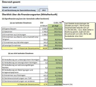 Pro-Kopf-Kennzahlen für die Mittelherkunft 2012