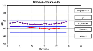 Messdiagramm des Sprachübertragungsindex mit alter und neuer Lautsprecheranlage