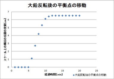 グラフ１ 経過時間-スケール上の輝点の位置の変量