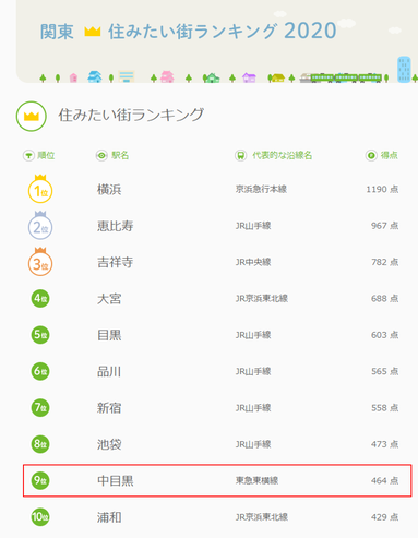 関東版住みたい街ランキング2020で中目黒駅第9位＿菱和パレス中目黒ブログ