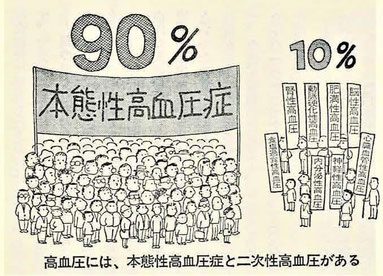 本態性高血圧は約90％