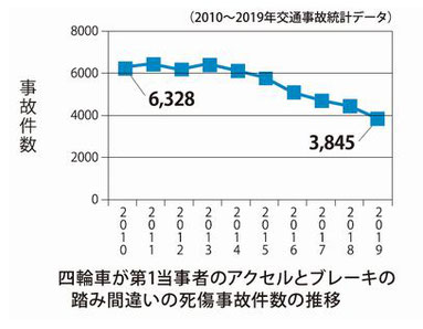 踏み間違い事故の推移