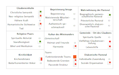 Pfarreien mit unzufriedenen Teams