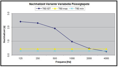 Diagramm Raumakustik Baumwollputz