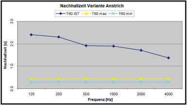 Diagramm Nachhallzeit