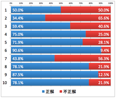 図 1　大問１（情報モラル／情報セキュリティ）の正答率