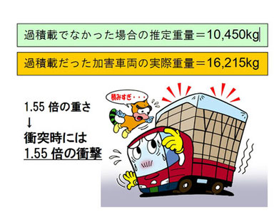 過積載が死亡事故に結びついたと認定された裁判例６月13日（火）