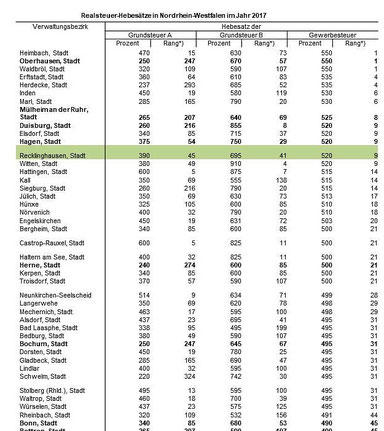 FDP mahnt, die Wettbewerbswirkung der Hebesätze zu überdenken. Rang 1 ist der schlechteste Platz, 396 der Beste.
