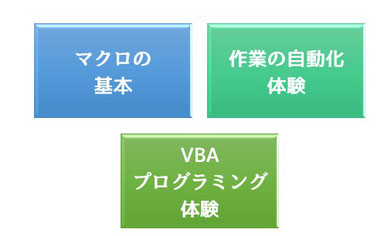 マクロの基本／作業の自動化体験／VBAプログラミング体験　図