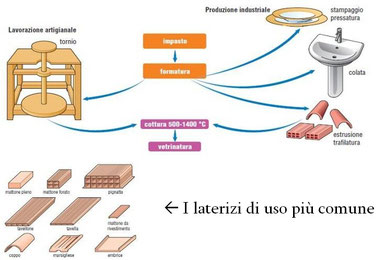 Industria della ceramica