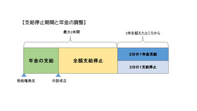 支給停止期間と年金の調整