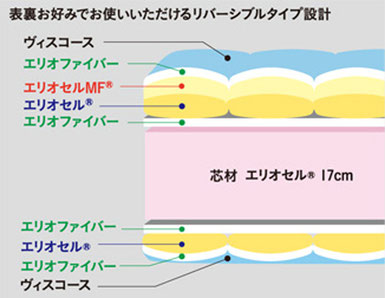 マニフレックス　オクラホマの構造