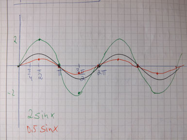 Sinusfunktionen