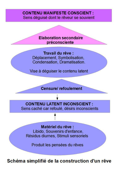 Schématisation du travail du rêve selon la théorie psychanalytique. Comment se construit un rêve ? Définition du rêve et explication des mécanismes à l'oeuvre dans le travail du rêve.