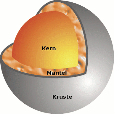 Schematischer Schnitt durch Kruste und Mantel des Merkurs