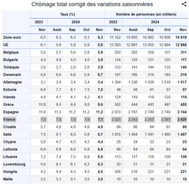Source Eurostat - Cliquer pour agrandir