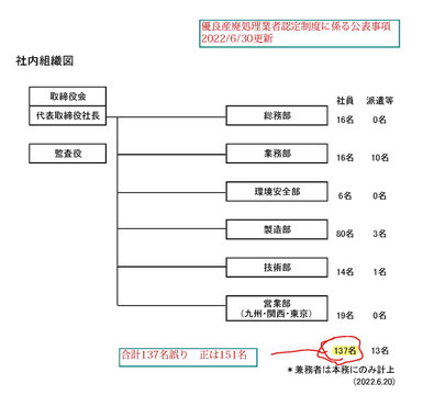 優良産廃処理業者認定制度に係る公表2022/7/1転写