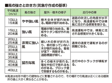 風の強さと吹き方（気象庁）