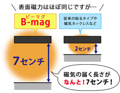 表面磁力は同じでもB-magは磁気の届く長さがなんと！7センチ
