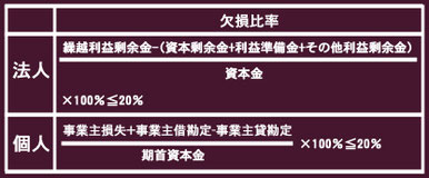 建設業許可　欠損比率の図