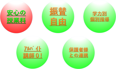 安心の授業料/振替自由/学力別個別指導/アルバイト講師0/保護者様との連携