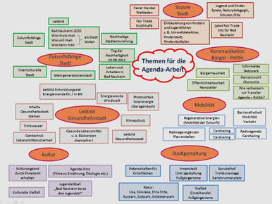 Schaubild Agenda 21 Bad Nauheim