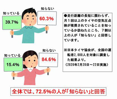 空気圧点検の認知度