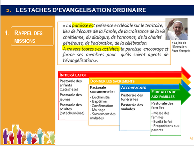 Les missions des acteurs de la Pastorale se focalisent autour de 4 missions principales, interagissantes : initier à la foi, donner les sacrements, accompagner, tout en portant un regard tout particulièrement attentif attentif aux familles.