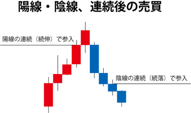 FX 順張り手法