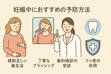 妊婦が歯磨きやデンタルフロス、フッ素塗布、バランスの取れた食生活で虫歯予防をしている様子