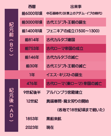 古代西欧・東欧の概要