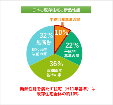 既存住宅の断熱性能,日本の家,寒い理由,無断熱の家どのくらい