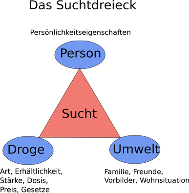Drogen (2) - Sucht, Aufklärung und Hilfe - SEB Schlossgymnasium Mainz