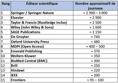 On estime qu’il y a entre 22 000 et 35 000 journaux scientifiques