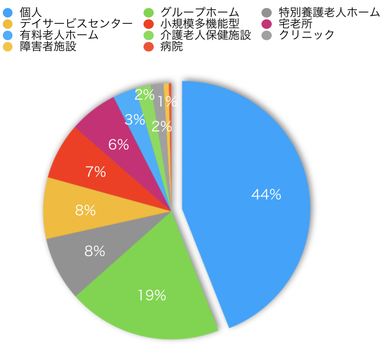 納品実績円グラフ表