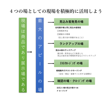 現場,工務店