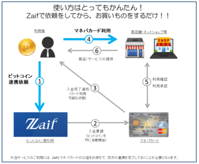 Zaifデビットカードの仕組み