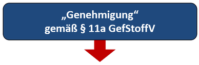 Genehmigung GefStoffV Asbest §11a 