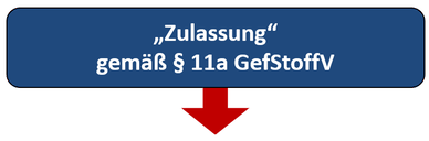 Zulassung GefStoffV Asbest §11a 
