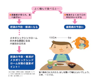 歯周病と肥満