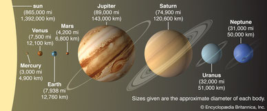 Solar System Distance Size Planets Jupiter, Saturn, Earth, Mars, Venus, Mercury