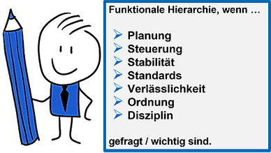 Die Kennzeichen der funktionalen Hierarchie (Quelle: WE THINK DIFFERENT) 