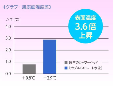 表面温度　3.6倍上昇