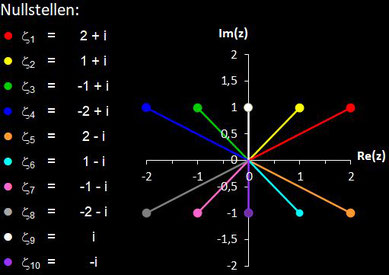 Nullstellen von p(z)=z^10-5z^8+23z^6+5z^4+76z^2+100