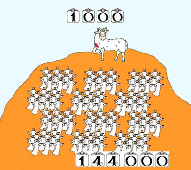 Jean a vu l’Agneau et ses 144'000 cohéritiers debout sur le mont Sion. Sion désigne Jérusalem dans son entier, ville chargée de symbole, siège de la théocratie. vous vous êtes approchés du mont Sion, de la cité du Dieu vivant, la Jérusalem céleste.