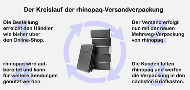  Das Mehrweg-Verpackungssystem von rhinopaq (Quelle: rhinopaq)