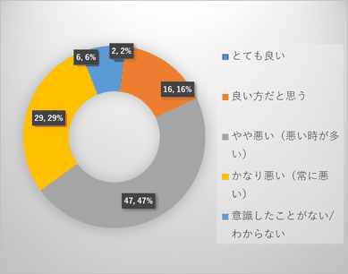 オフィスワーカーの約 8 割は｢仕事中に座っているときの姿勢が悪い｣と自覚。 