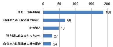 転出者アンケートによる転出理由