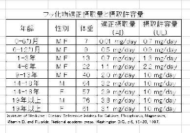 フッ素量