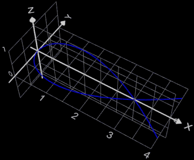Rotation parametrischer Funktion um x-Achse